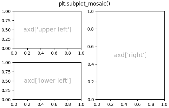 plt.subplot_mosaic()