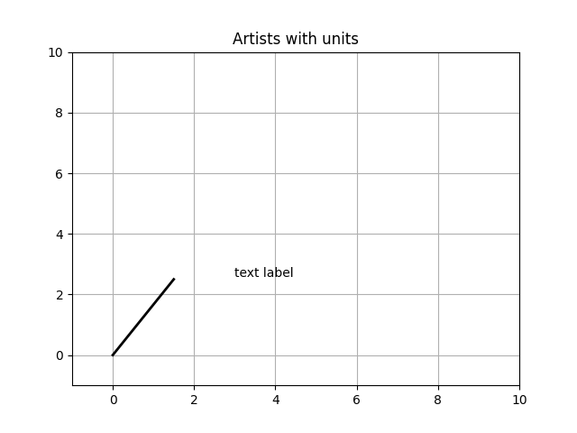 Artists with units