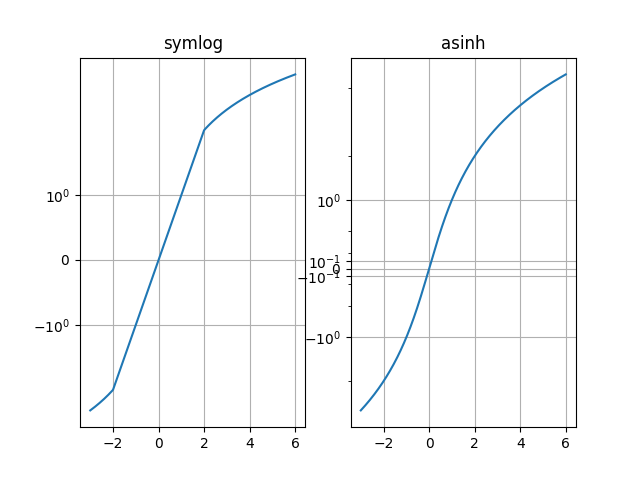 symlog, asinh