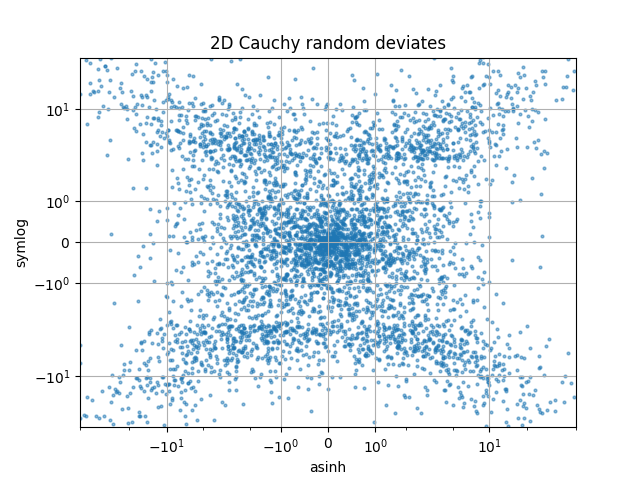 2D Cauchy random deviates