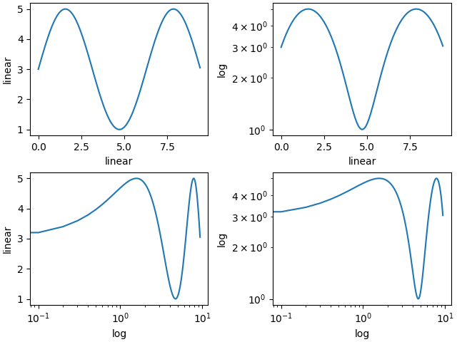 axes scales