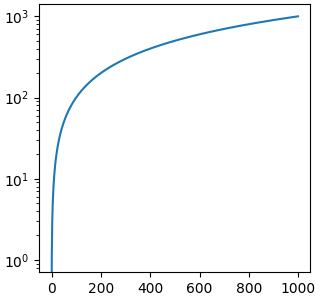 axes scales