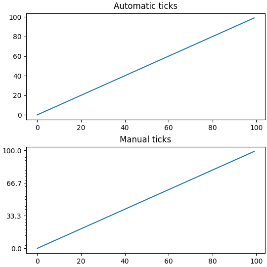 Automatic ticks, Manual ticks