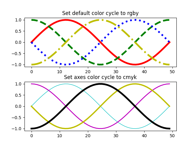 Set default color cycle to rgby, Set axes color cycle to cmyk