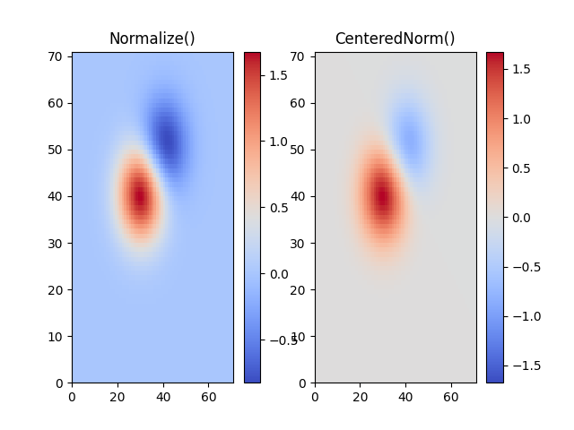 Normalize(), CenteredNorm()