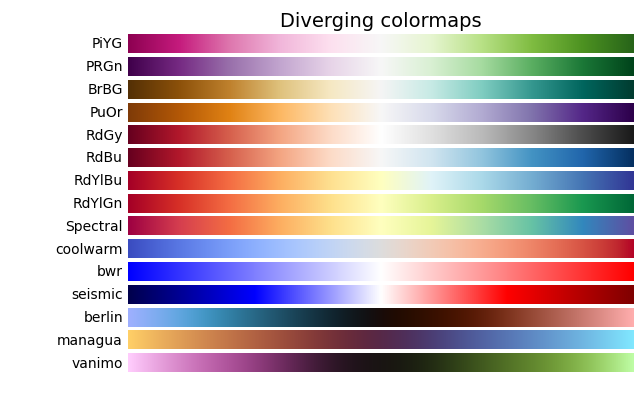 Diverging colormaps