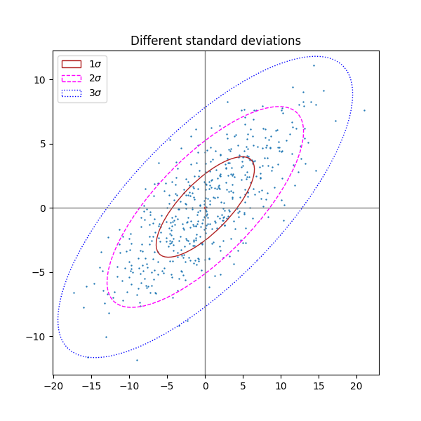 Different standard deviations