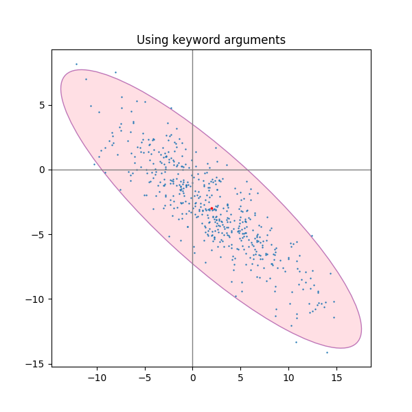 Using keyword arguments