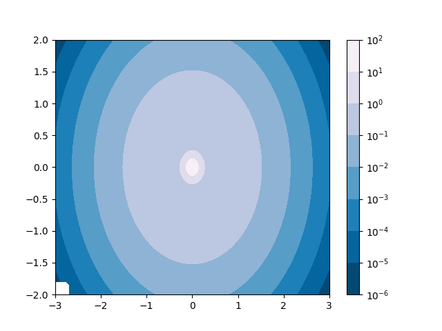 contourf log