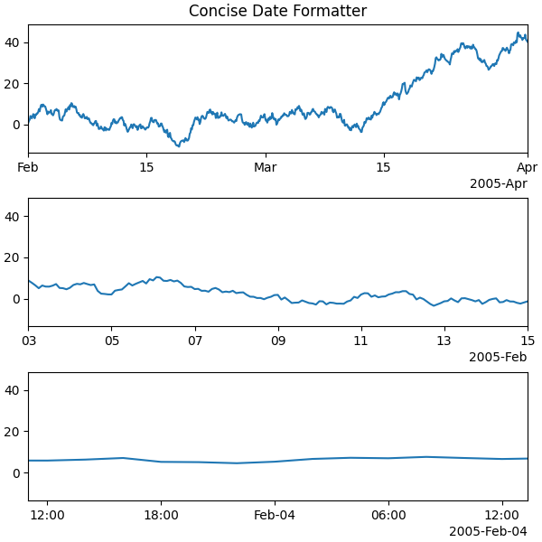 Concise Date Formatter