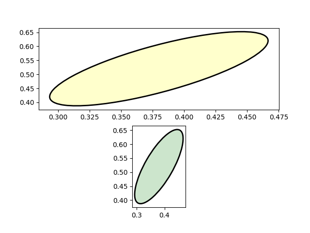 ellipse with units