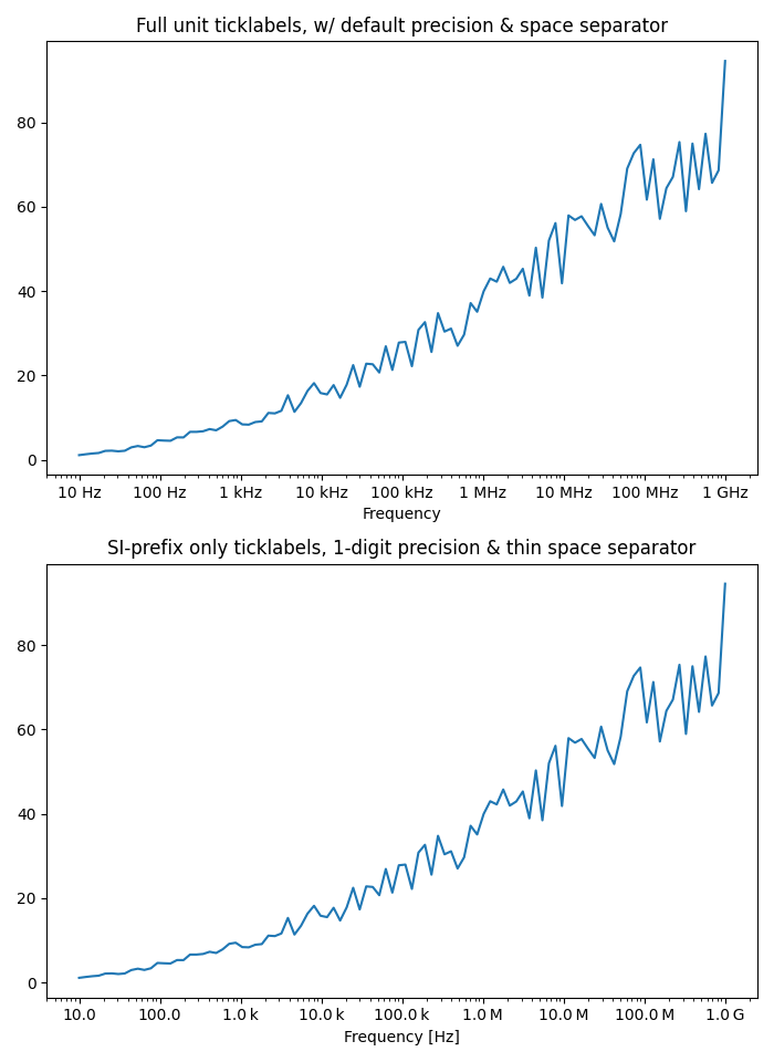 Full unit ticklabels, w/ default precision & space separator, SI-prefix only ticklabels, 1-digit precision & thin space separator