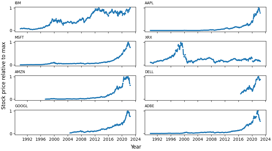 IBM, AAPL, MSFT, XRX, AMZN, DELL, GOOGL, ADBE