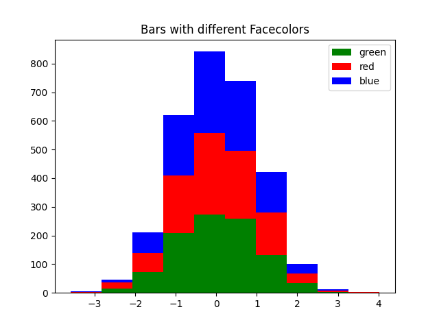 Bars with different Facecolors