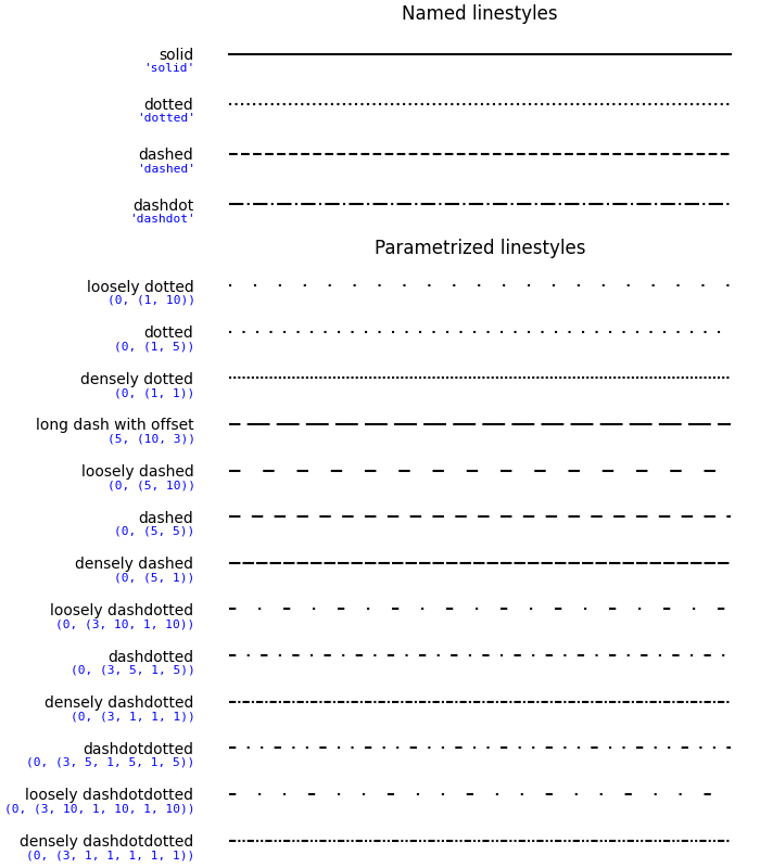 Named linestyles, Parametrized linestyles