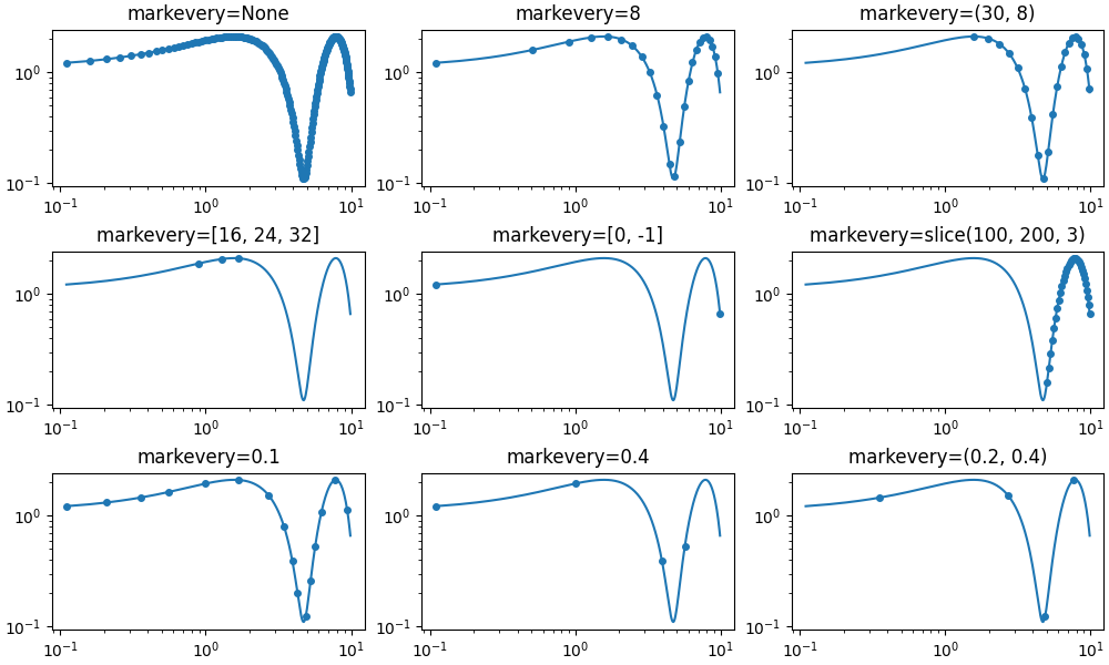 markevery=None, markevery=8, markevery=(30, 8), markevery=[16, 24, 32], markevery=[0, -1], markevery=slice(100, 200, 3), markevery=0.1, markevery=0.4, markevery=(0.2, 0.4)