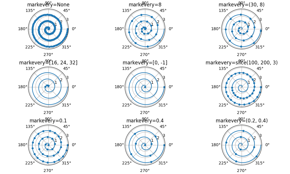 markevery=None, markevery=8, markevery=(30, 8), markevery=[16, 24, 32], markevery=[0, -1], markevery=slice(100, 200, 3), markevery=0.1, markevery=0.4, markevery=(0.2, 0.4)