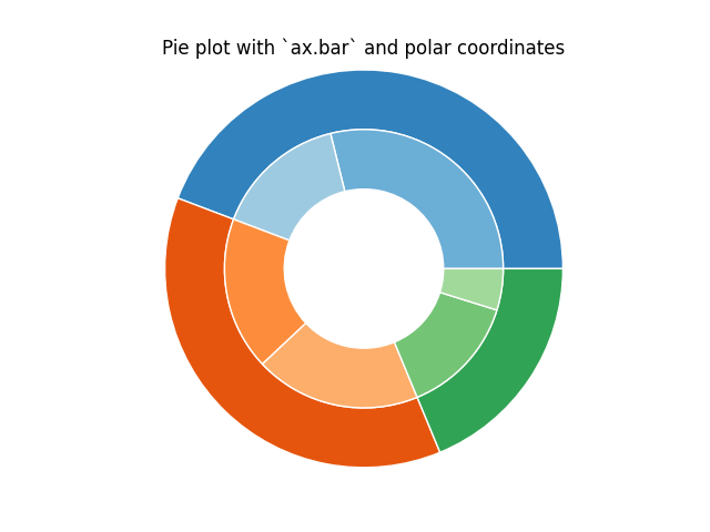 Pie plot with `ax.bar` and polar coordinates