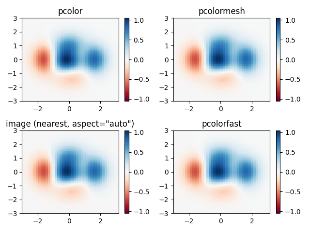 pcolor, pcolormesh, image (nearest, aspect=