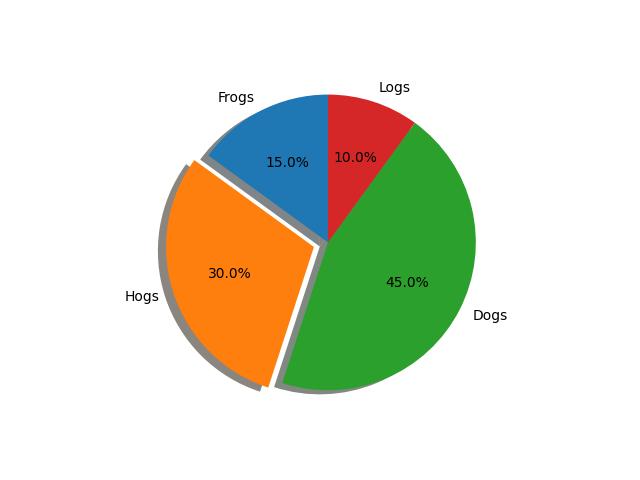 pie features