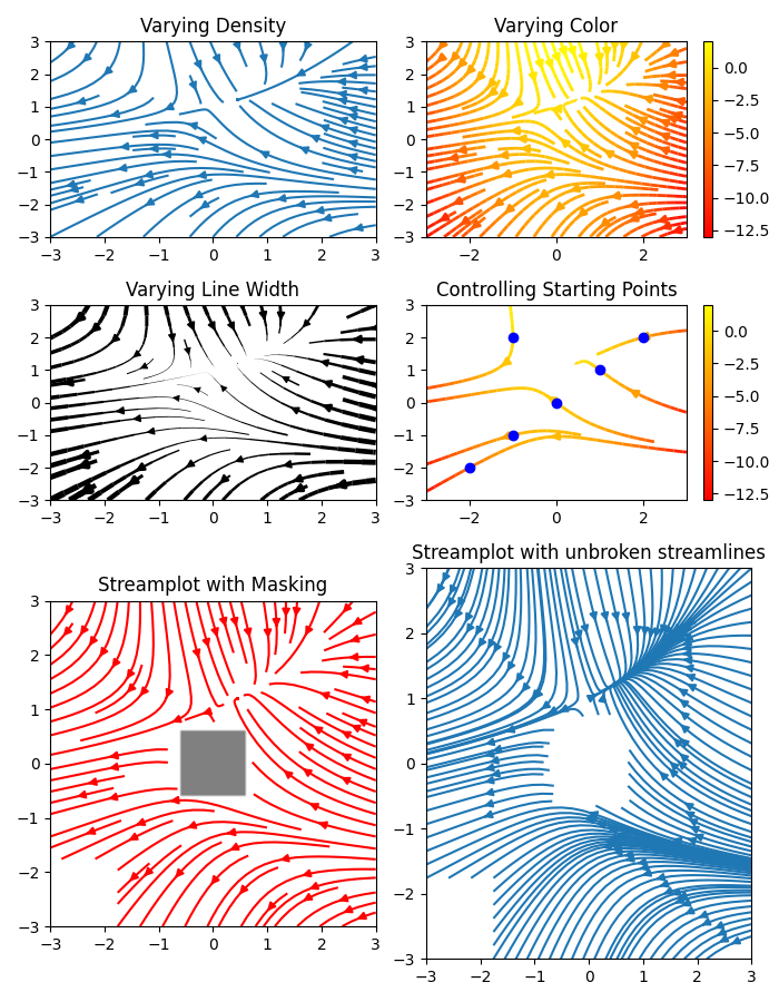 Varying Density, Varying Color, Varying Line Width, Controlling Starting Points, Streamplot with Masking, Streamplot with unbroken streamlines