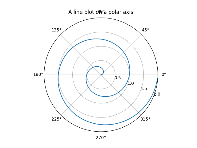 A line plot on a polar axis