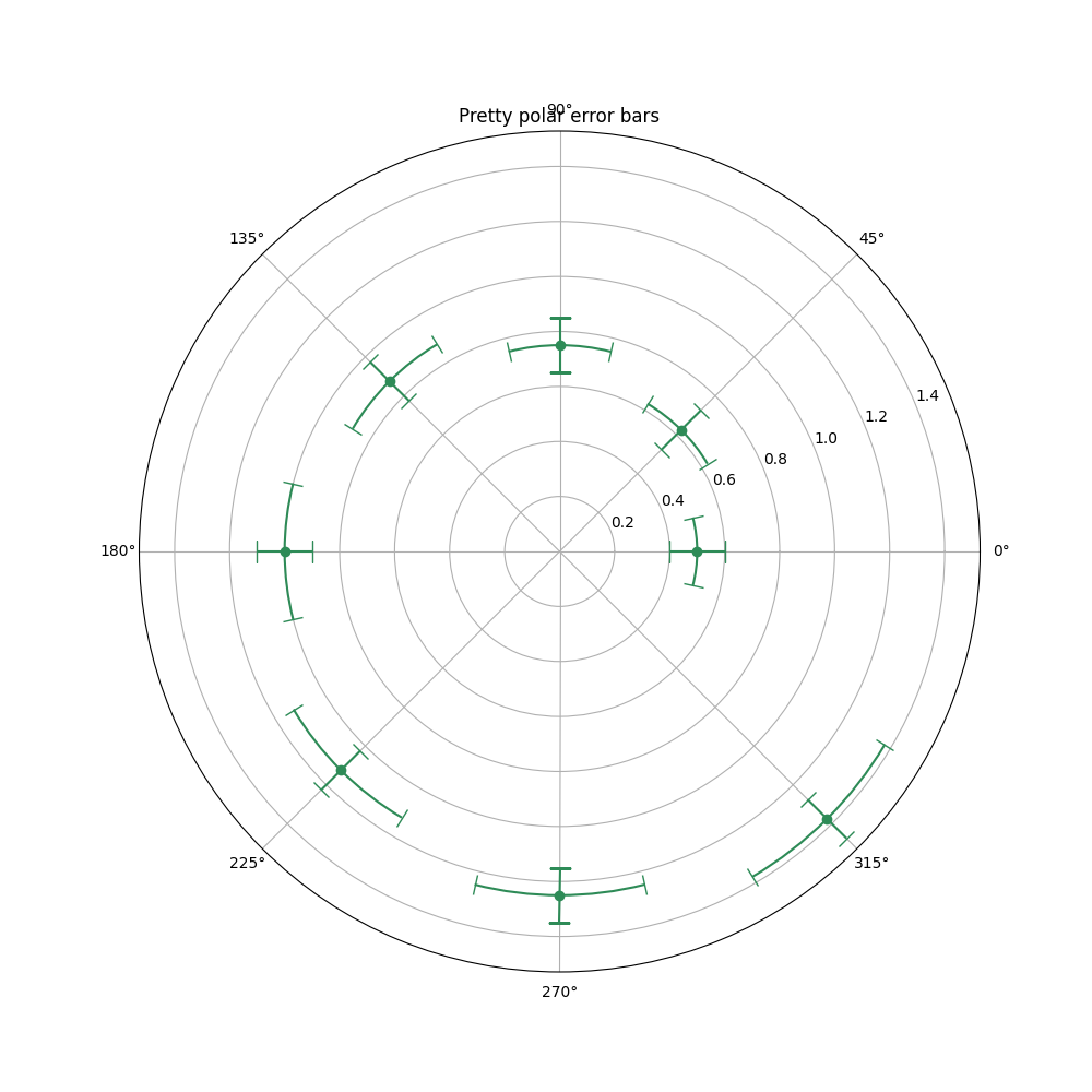 Pretty polar error bars