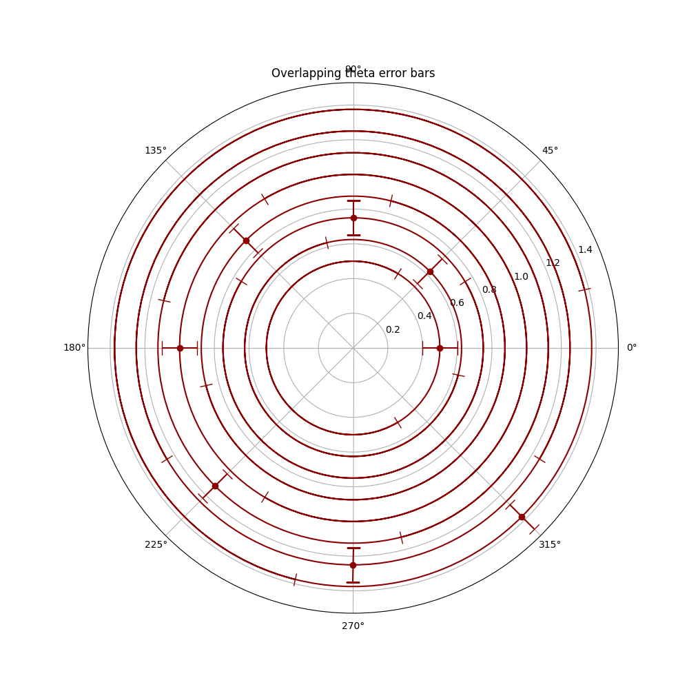 Overlapping theta error bars