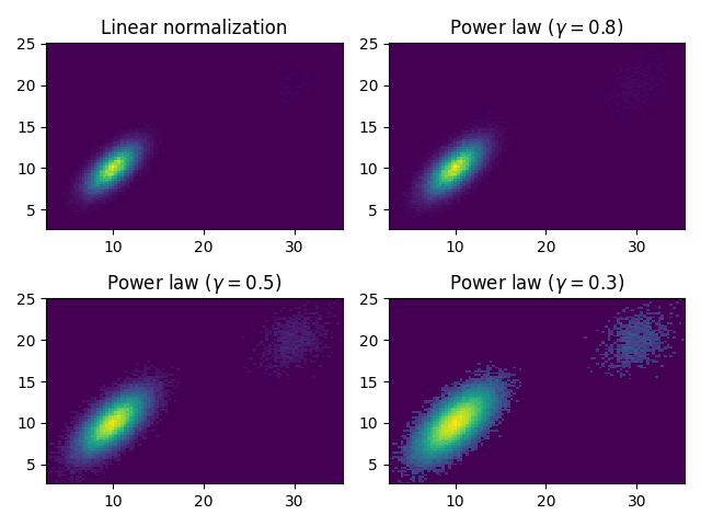 Linear normalization, Power law $(\gamma=0.8)$, Power law $(\gamma=0.5)$, Power law $(\gamma=0.3)$