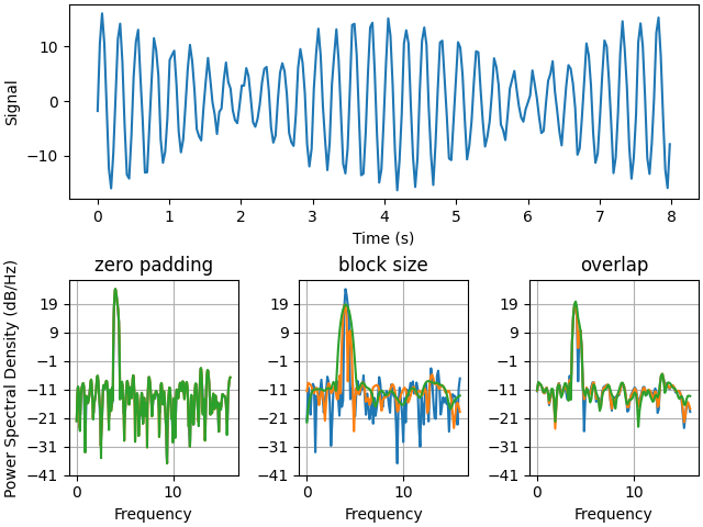 zero padding, block size, overlap