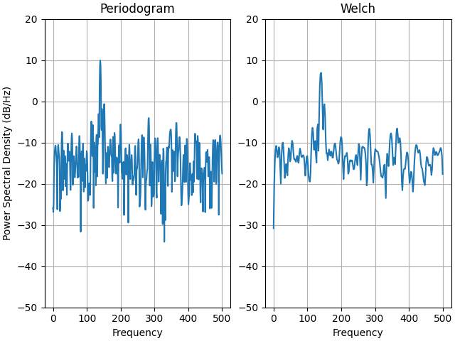 Periodogram, Welch