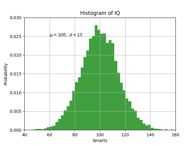 Histogram of IQ