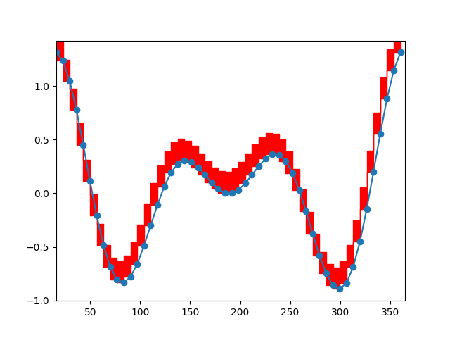 resample