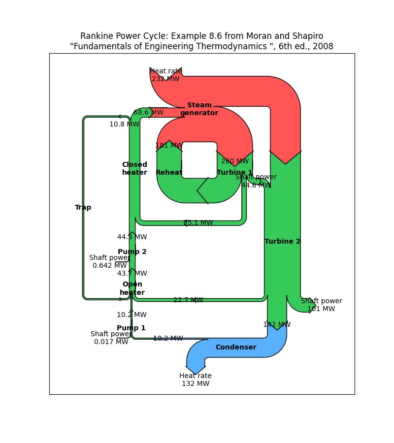 Rankine Power Cycle: Example 8.6 from Moran and Shapiro 