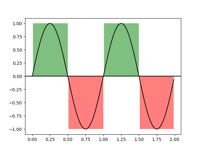 span regions