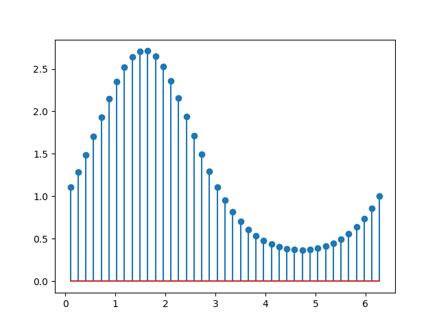 stem plot