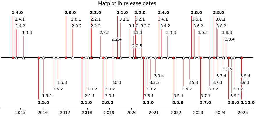 Matplotlib release dates