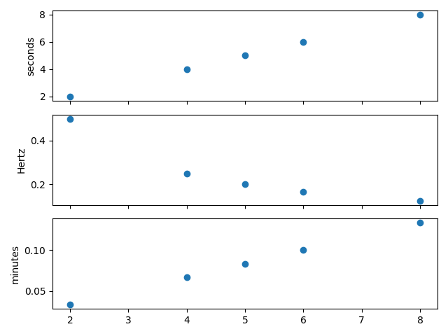 units scatter