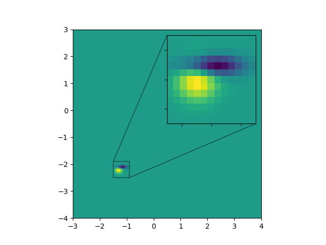 zoom inset axes