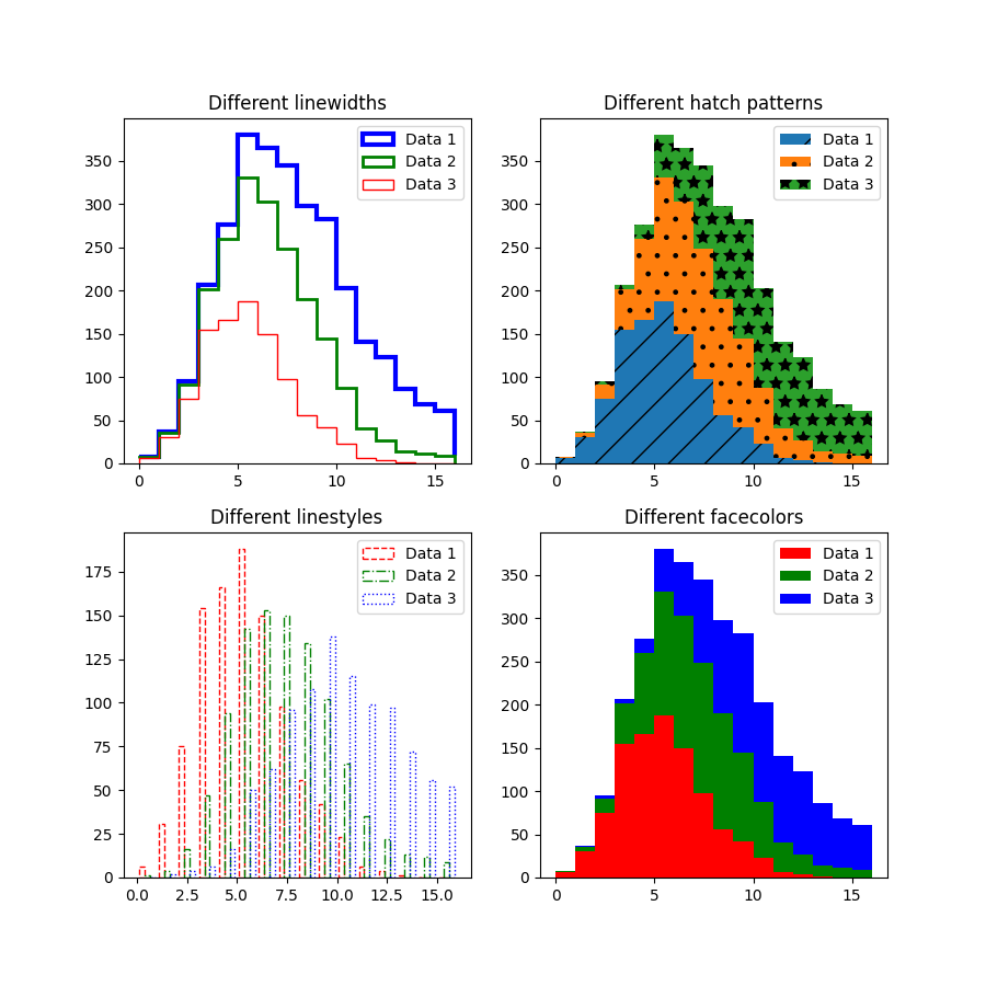 Four charts, each displaying stacked histograms of three Poisson distributions. Each chart differentiates the histograms using various parameters: top left uses different linewidths, top right uses different hatches, bottom left uses different edgecolors, and bottom right uses different facecolors. Each histogram on the left side also has a different edgecolor.