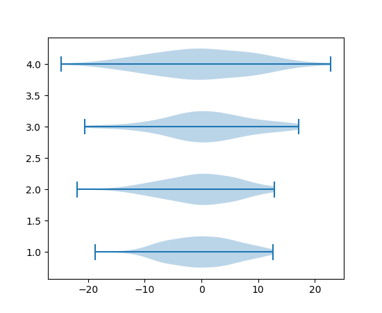 Example of creating 4 horizontal violinplots.