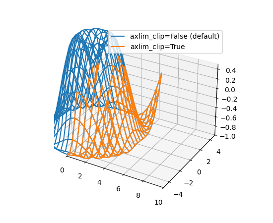 Example of default behavior (blue) and axlim_clip=True (orange)