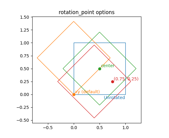 Blue square that isn't rotated. Green square rotated 45 degrees relative to center. Orange square rotated 45 degrees relative to lower right corner. Red square rotated 45 degrees relative to point in upper right quadrant.