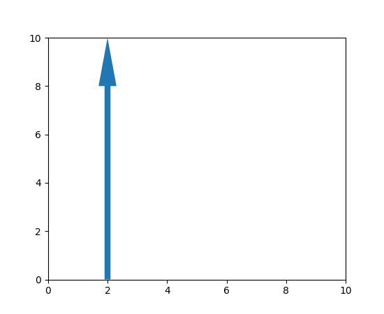 Example of changing the position of the arrow with the new ``set_data`` method.