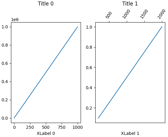 A figure with two Axes side-by-side, the second of which with ticks on top. Unlike the previous figure, the Axes titles and x-labels appear aligned.